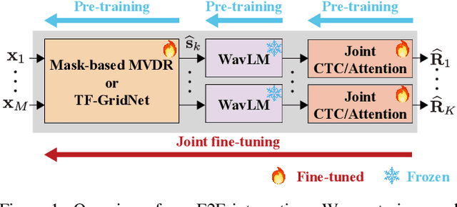 Figure 1 for Exploring the Integration of Speech Separation and Recognition with Self-Supervised Learning Representation