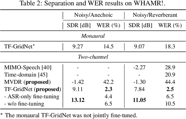 Figure 3 for Exploring the Integration of Speech Separation and Recognition with Self-Supervised Learning Representation