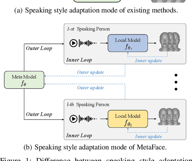 Figure 1 for Meta-Learning Empowered Meta-Face: Personalized Speaking Style Adaptation for Audio-Driven 3D Talking Face Animation