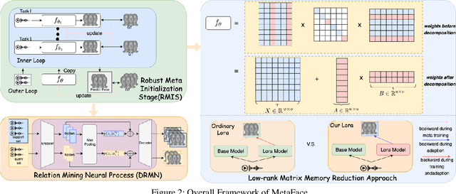 Figure 3 for Meta-Learning Empowered Meta-Face: Personalized Speaking Style Adaptation for Audio-Driven 3D Talking Face Animation