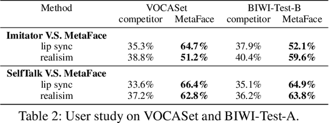 Figure 4 for Meta-Learning Empowered Meta-Face: Personalized Speaking Style Adaptation for Audio-Driven 3D Talking Face Animation