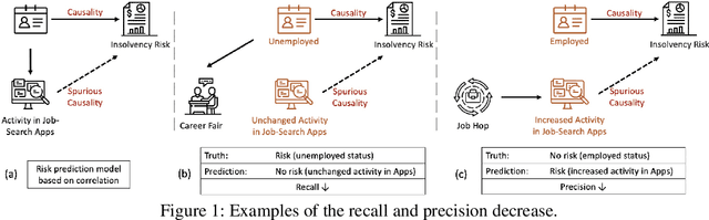 Figure 1 for Task-Driven Causal Feature Distillation: Towards Trustworthy Risk Prediction