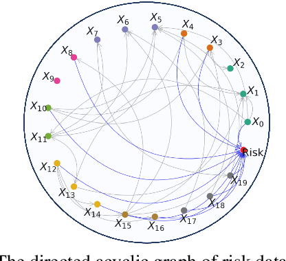 Figure 3 for Task-Driven Causal Feature Distillation: Towards Trustworthy Risk Prediction