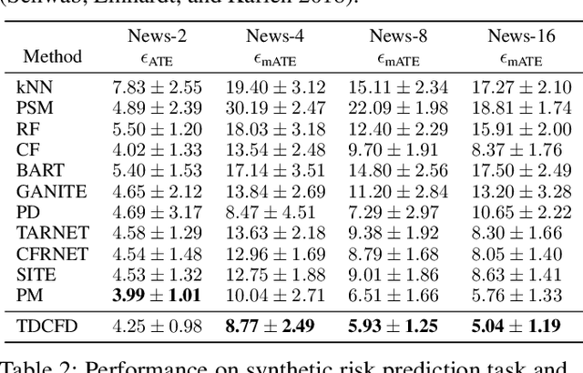 Figure 2 for Task-Driven Causal Feature Distillation: Towards Trustworthy Risk Prediction