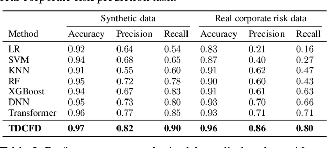 Figure 4 for Task-Driven Causal Feature Distillation: Towards Trustworthy Risk Prediction