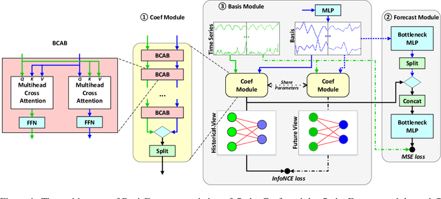 Figure 1 for BasisFormer: Attention-based Time Series Forecasting with Learnable and Interpretable Basis