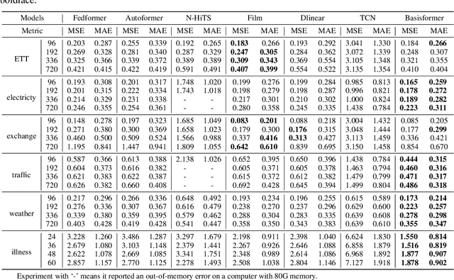 Figure 2 for BasisFormer: Attention-based Time Series Forecasting with Learnable and Interpretable Basis