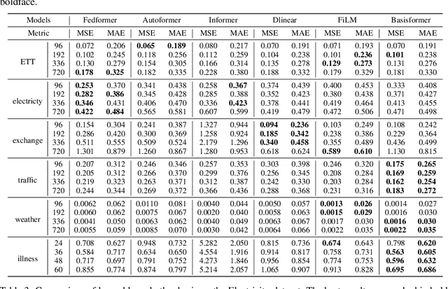 Figure 3 for BasisFormer: Attention-based Time Series Forecasting with Learnable and Interpretable Basis