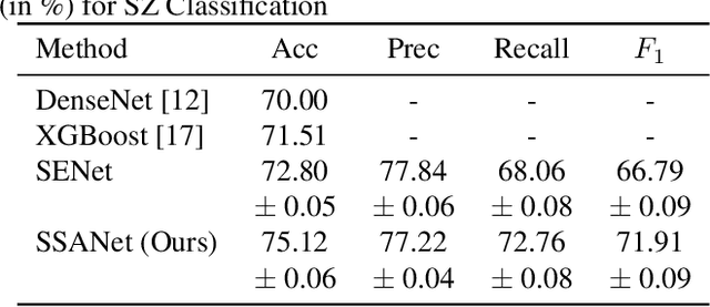 Figure 2 for Spatial Sequence Attention Network for Schizophrenia Classification from Structural Brain MR Images