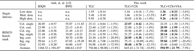 Figure 4 for Deep Reinforcement Learning for the Joint Control of Traffic Light Signaling and Vehicle Speed Advice