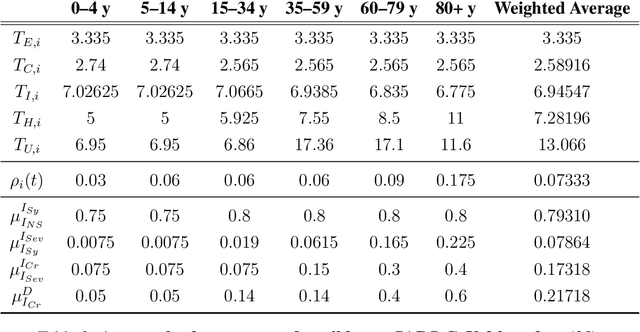 Figure 4 for Towards Graph Neural Network Surrogates Leveraging Mechanistic Expert Knowledge for Pandemic Response