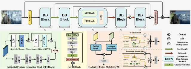 Figure 3 for Dual-Path Coupled Image Deraining Network via Spatial-Frequency Interaction