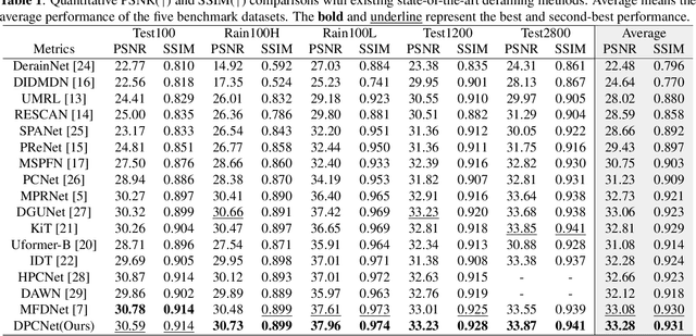 Figure 2 for Dual-Path Coupled Image Deraining Network via Spatial-Frequency Interaction