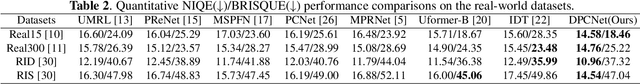 Figure 4 for Dual-Path Coupled Image Deraining Network via Spatial-Frequency Interaction