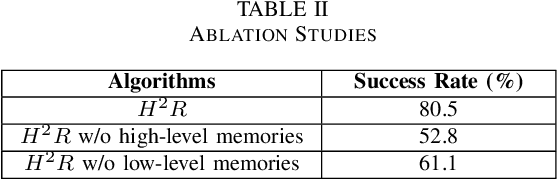 Figure 4 for H$^2$R: Hierarchical Hindsight Reflection for Multi-Task LLM Agents
