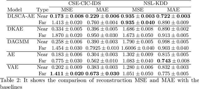 Figure 4 for Deep Correlation-Aware Kernelized Autoencoders for Anomaly Detection in Cybersecurity