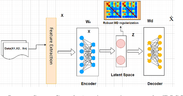 Figure 1 for Deep Correlation-Aware Kernelized Autoencoders for Anomaly Detection in Cybersecurity