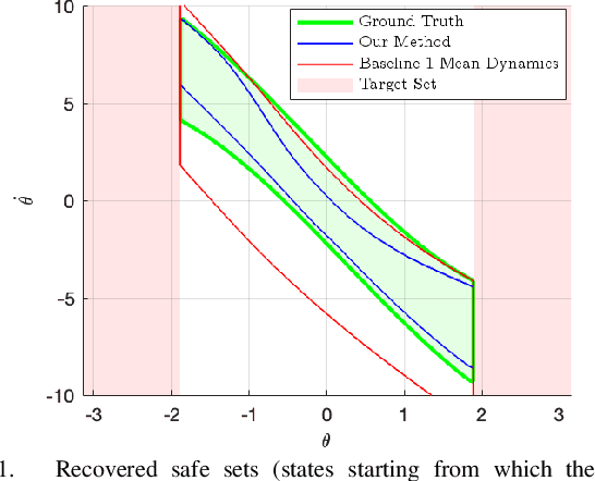 Figure 1 for Providing Safety Assurances for Systems with Unknown Dynamics