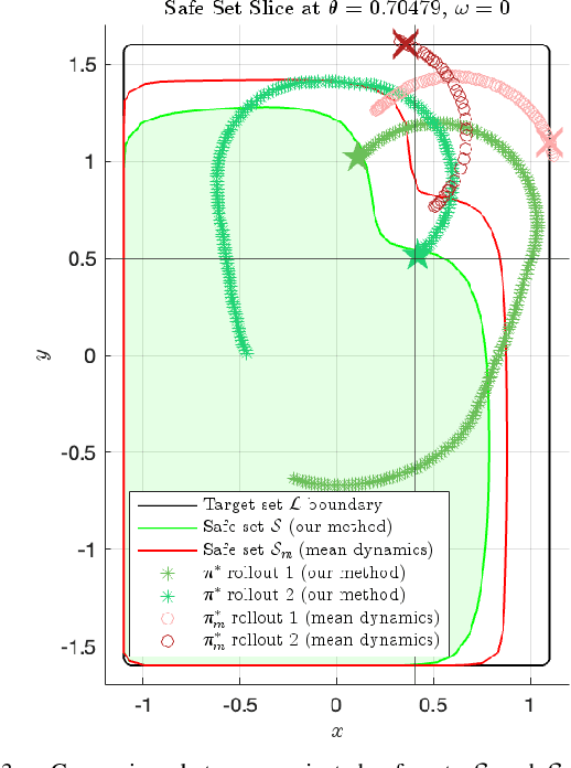 Figure 3 for Providing Safety Assurances for Systems with Unknown Dynamics