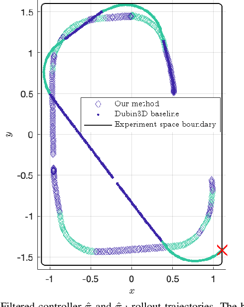 Figure 4 for Providing Safety Assurances for Systems with Unknown Dynamics