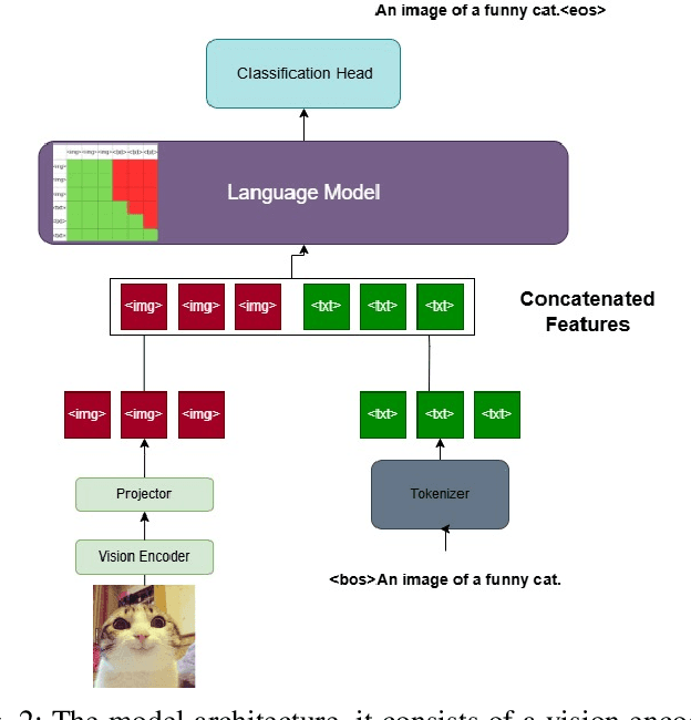 Figure 2 for Improved Alignment of Modalities in Large Vision Language Models