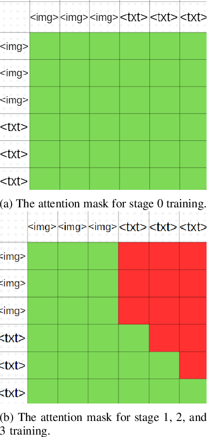 Figure 3 for Improved Alignment of Modalities in Large Vision Language Models