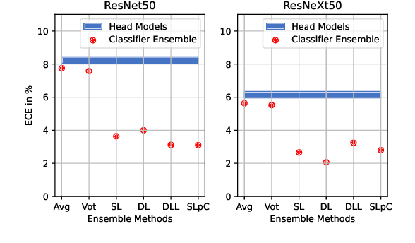 Figure 1 for Classifier Ensemble for Efficient Uncertainty Calibration of Deep Neural Networks for Image Classification