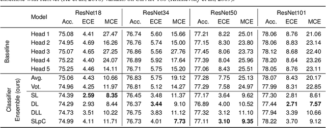 Figure 2 for Classifier Ensemble for Efficient Uncertainty Calibration of Deep Neural Networks for Image Classification