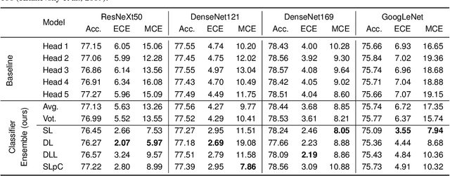 Figure 4 for Classifier Ensemble for Efficient Uncertainty Calibration of Deep Neural Networks for Image Classification