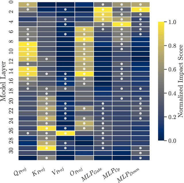 Figure 3 for SPEAR-MM: Selective Parameter Evaluation and Restoration via Model Merging for Efficient Financial LLM Adaptation