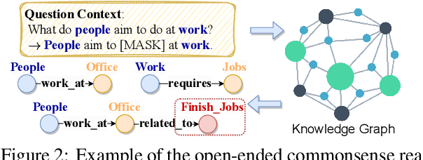 Figure 3 for Open-ended Commonsense Reasoning with Unrestricted Answer Scope