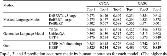 Figure 2 for Open-ended Commonsense Reasoning with Unrestricted Answer Scope