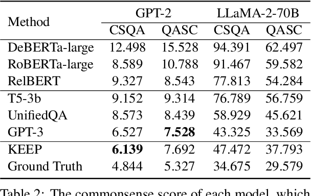 Figure 4 for Open-ended Commonsense Reasoning with Unrestricted Answer Scope