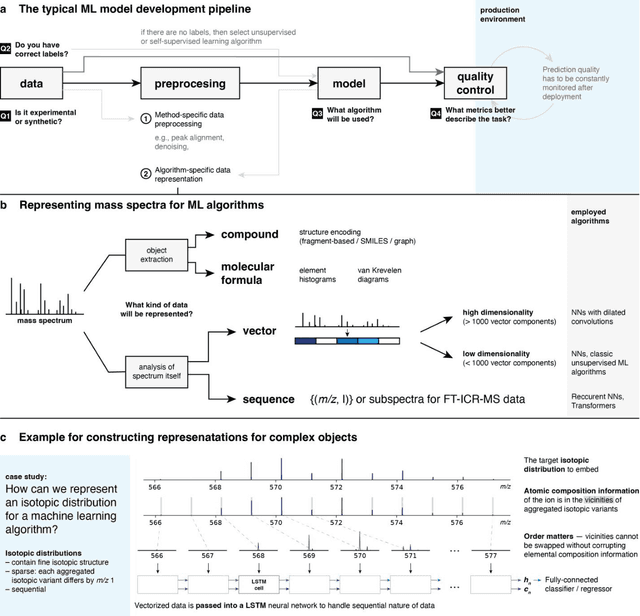 Figure 4 for Machine learning meets mass spectrometry: a focused perspective