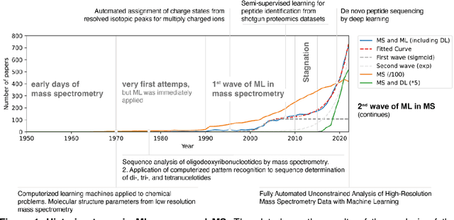 Figure 1 for Machine learning meets mass spectrometry: a focused perspective