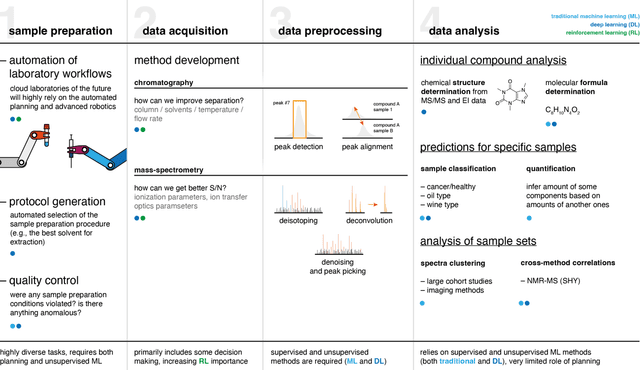 Figure 3 for Machine learning meets mass spectrometry: a focused perspective