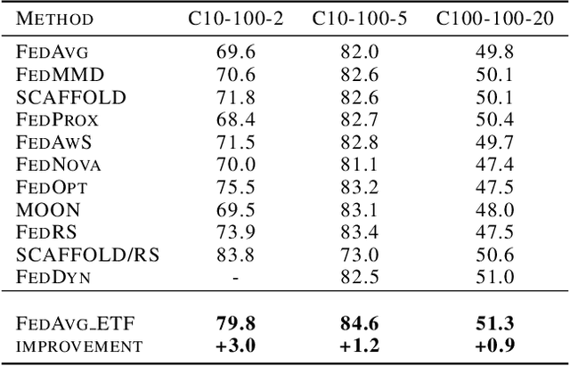 Figure 2 for Neural Collapse Inspired Federated Learning with Non-iid Data