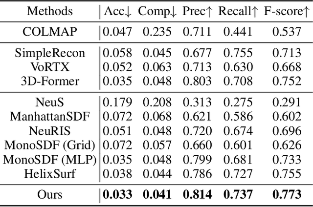 Figure 2 for Indoor Scene Reconstruction with Fine-Grained Details Using Hybrid Representation and Normal Prior Enhancement