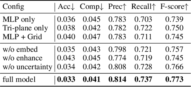 Figure 4 for Indoor Scene Reconstruction with Fine-Grained Details Using Hybrid Representation and Normal Prior Enhancement