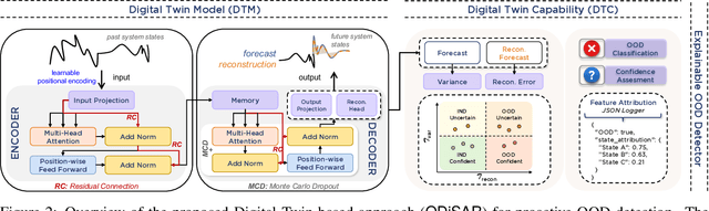 Figure 3 for Out of Distribution Detection in Self-adaptive Robots with AI-powered Digital Twins