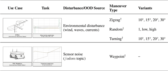 Figure 4 for Out of Distribution Detection in Self-adaptive Robots with AI-powered Digital Twins