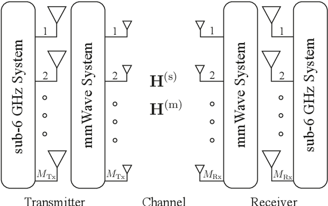 Figure 1 for Channel Estimation for mmWave MIMO using sub-6 GHz Out-of-Band Information