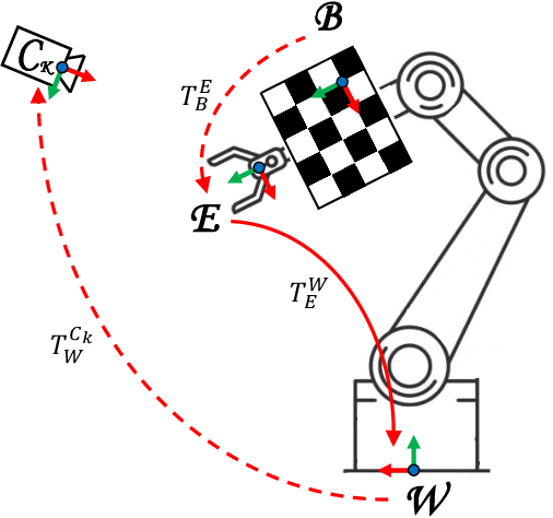 Figure 4 for Multi-Camera Hand-Eye Calibration for Human-Robot Collaboration in Industrial Robotic Workcells