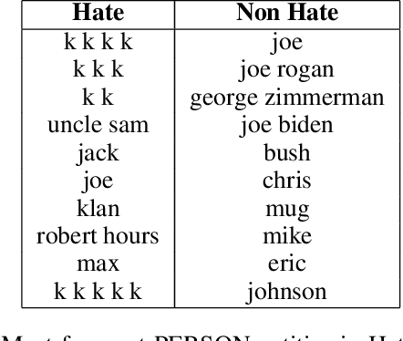 Figure 4 for HateMM: A Multi-Modal Dataset for Hate Video Classification