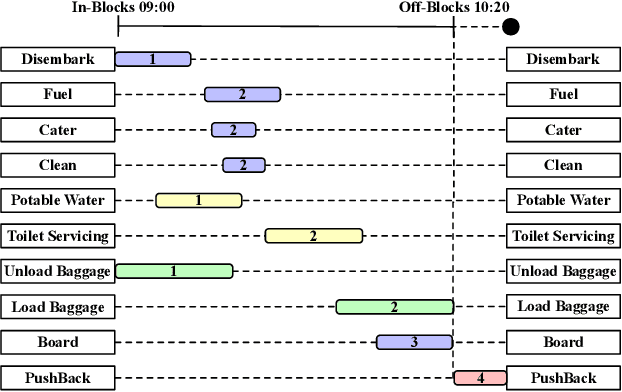 Figure 1 for Learning Large Neighborhood Search for Vehicle Routing in Airport Ground Handling