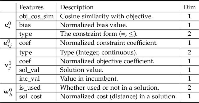 Figure 2 for Learning Large Neighborhood Search for Vehicle Routing in Airport Ground Handling