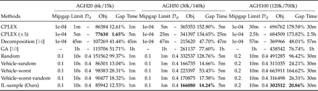 Figure 4 for Learning Large Neighborhood Search for Vehicle Routing in Airport Ground Handling