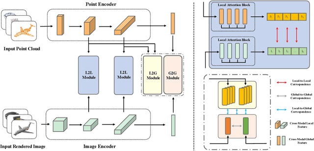 Figure 3 for PointCMC: Cross-Modal Multi-Scale Correspondences Learning for Point Cloud Understanding