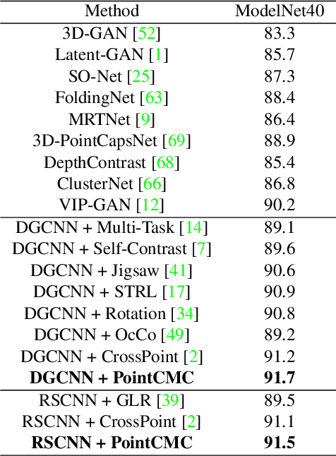 Figure 2 for PointCMC: Cross-Modal Multi-Scale Correspondences Learning for Point Cloud Understanding