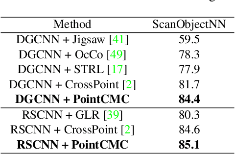 Figure 4 for PointCMC: Cross-Modal Multi-Scale Correspondences Learning for Point Cloud Understanding